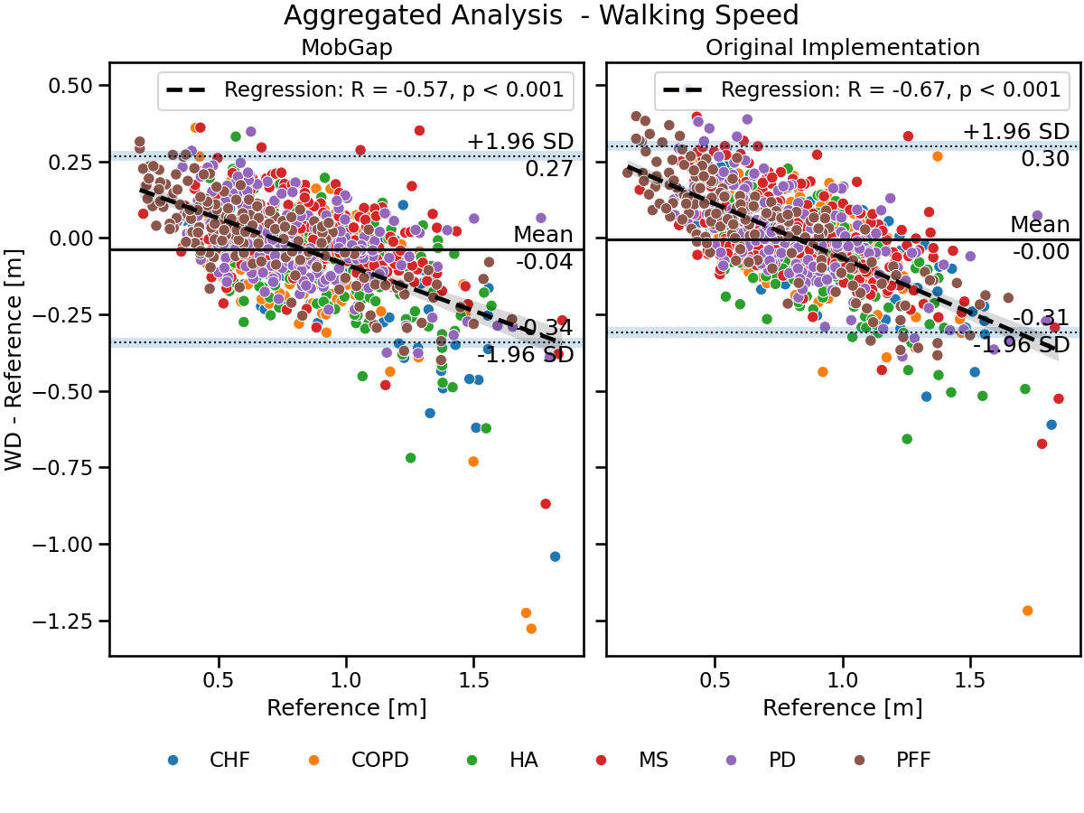 Aggregated Analysis  - Walking Speed, MobGap, Original Implementation