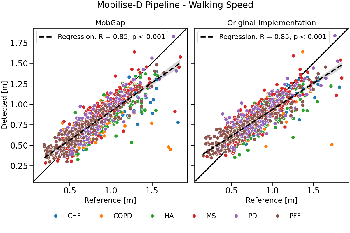 Mobilise-D Pipeline - Walking Speed, MobGap, Original Implementation