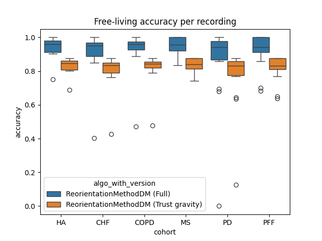 Free-living accuracy per recording