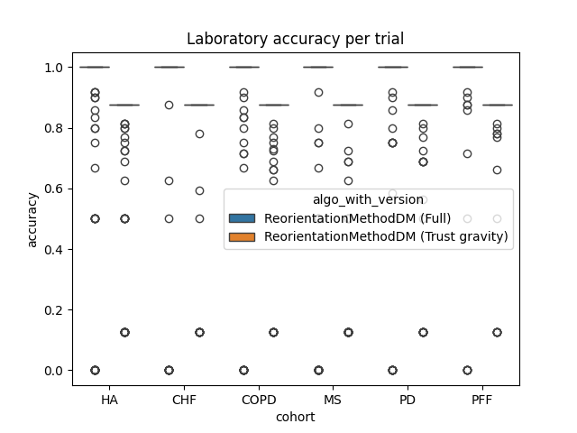 Laboratory accuracy per trial