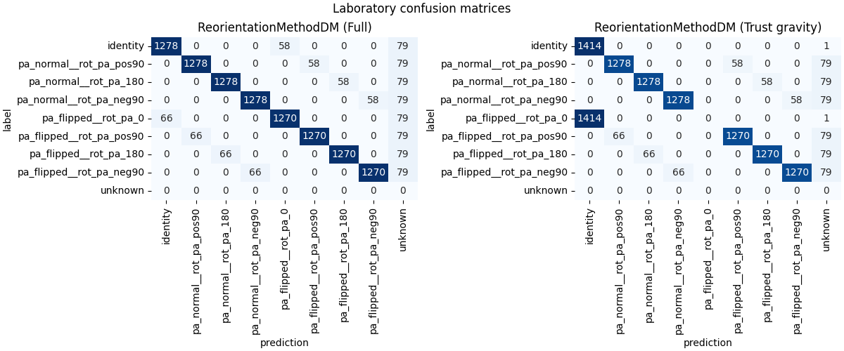 Laboratory confusion matrices, ReorientationMethodDM (Full), ReorientationMethodDM (Trust gravity)