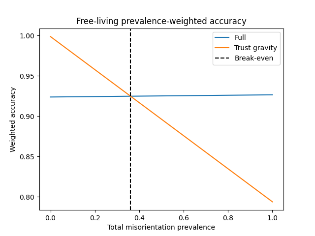 Free-living prevalence-weighted accuracy