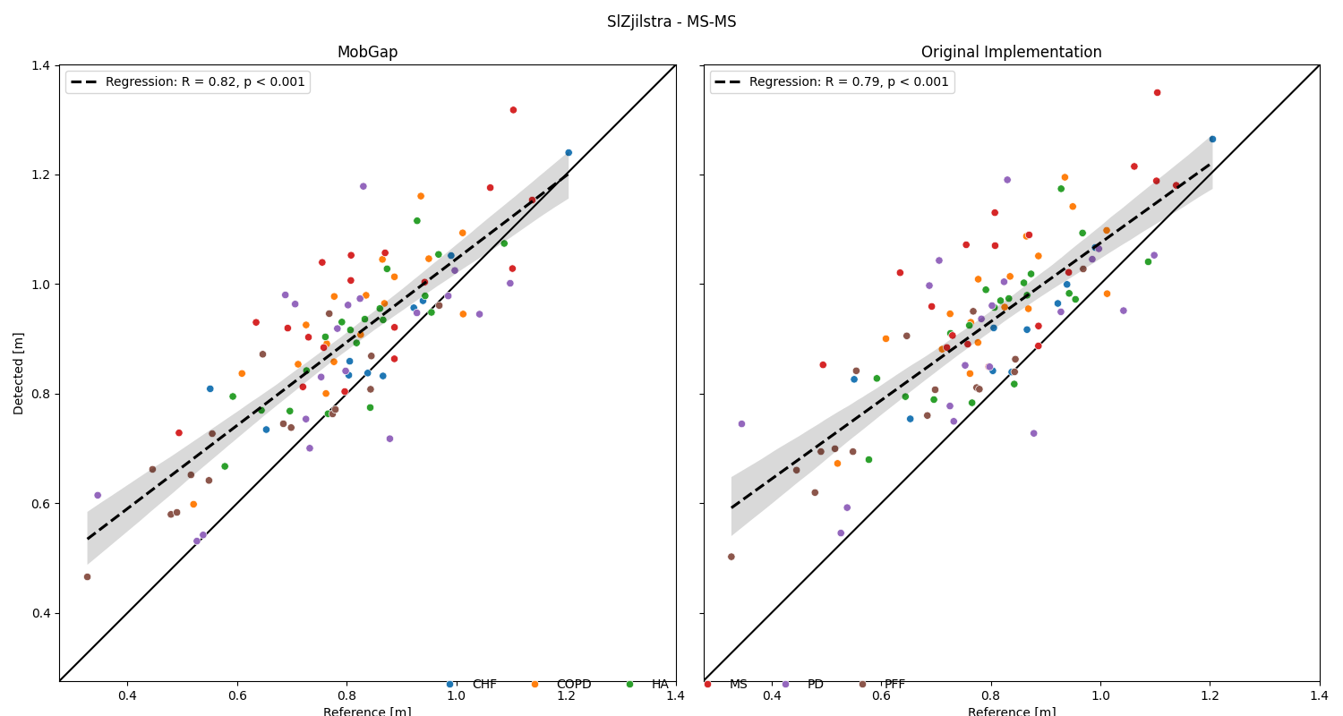 SlZjilstra - MS-MS, MobGap, Original Implementation