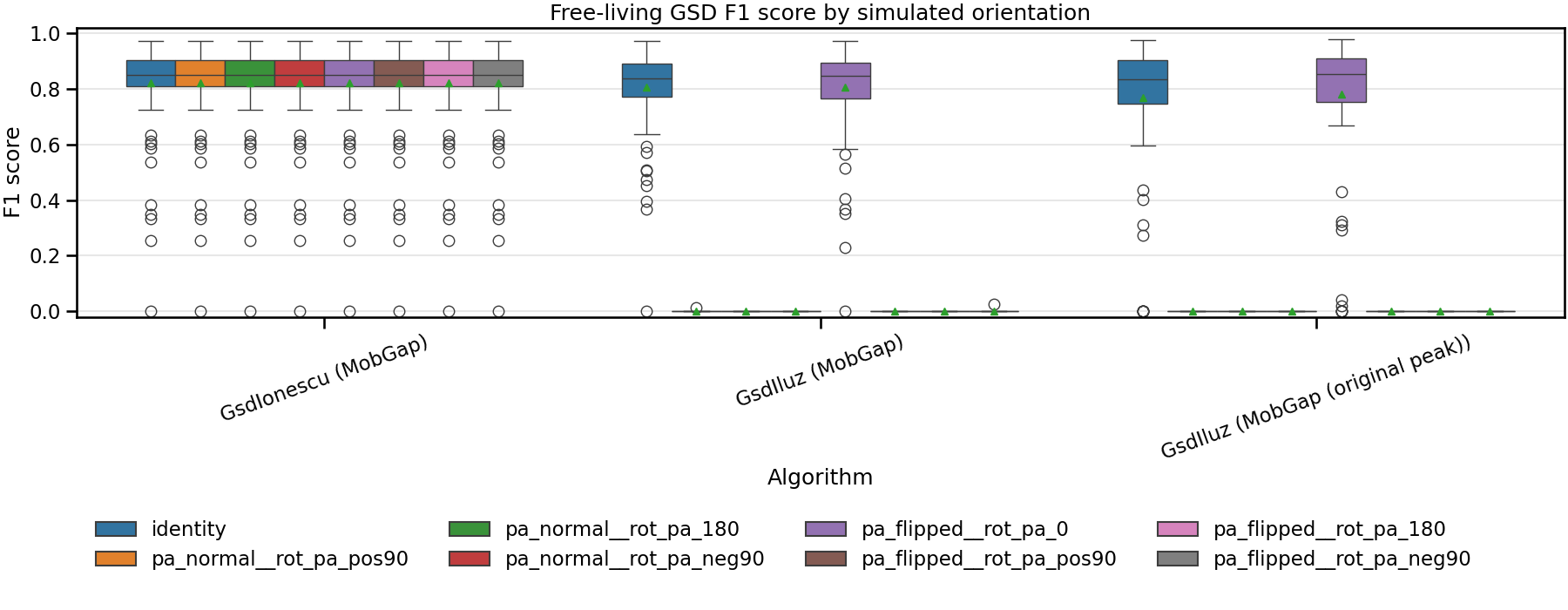Free-living GSD F1 score by simulated orientation