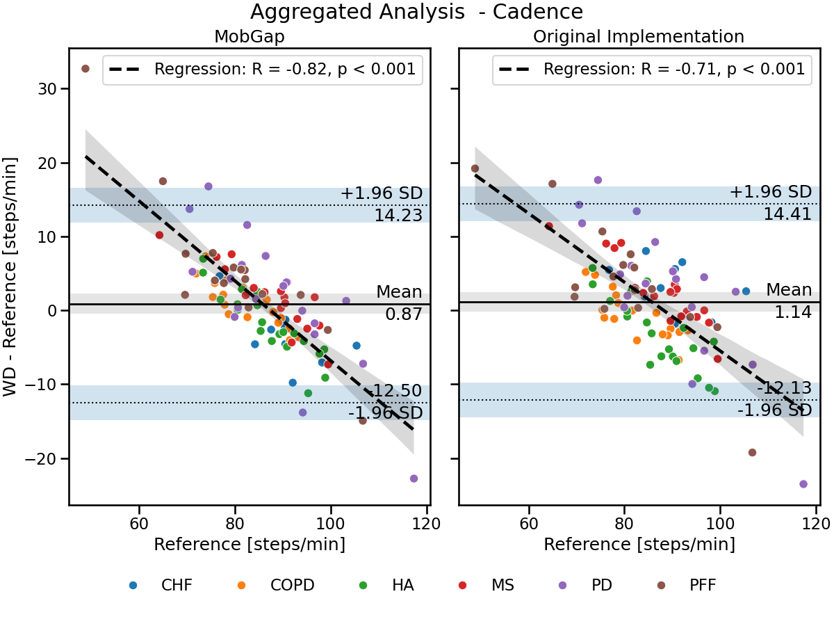 Aggregated Analysis  - Cadence, MobGap, Original Implementation