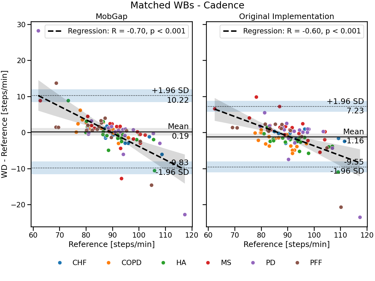 Matched WBs - Cadence, MobGap, Original Implementation