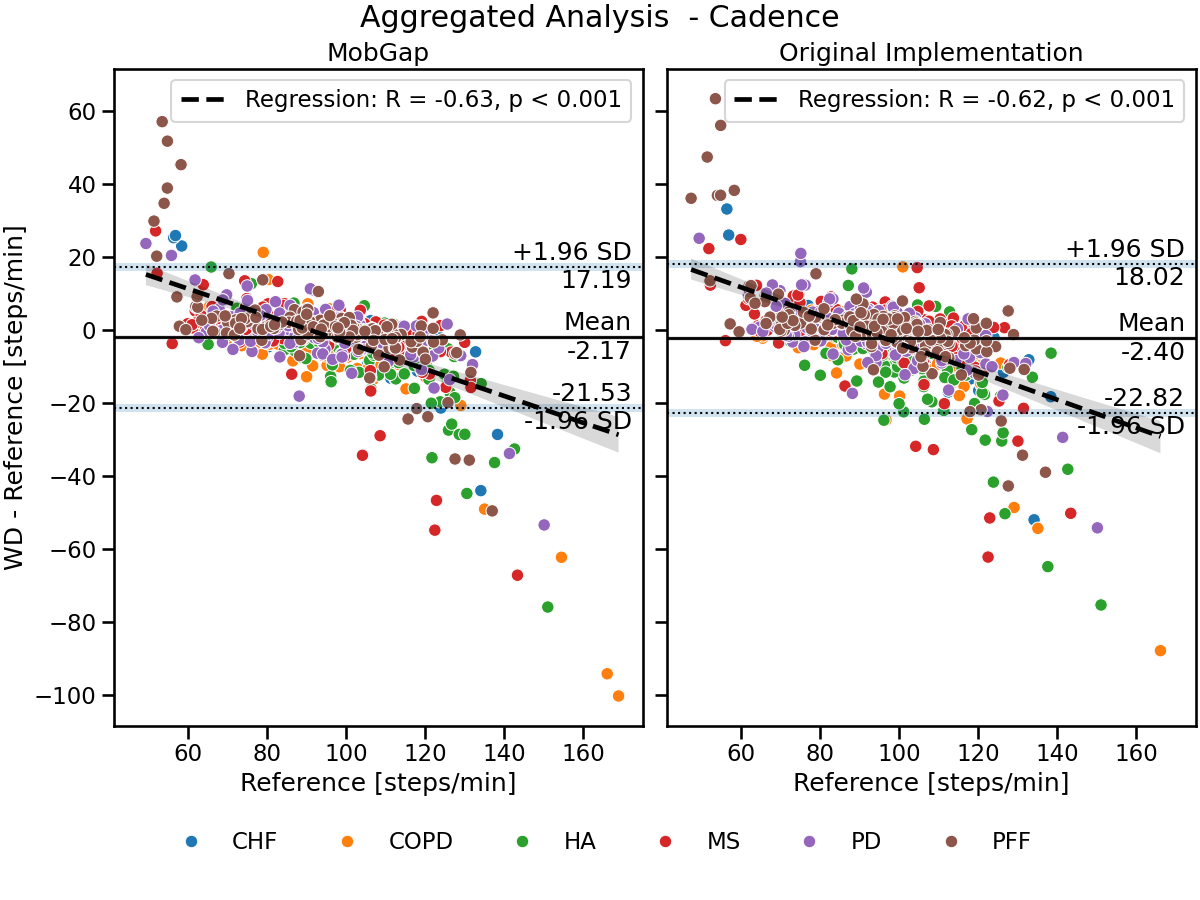 Aggregated Analysis  - Cadence, MobGap, Original Implementation