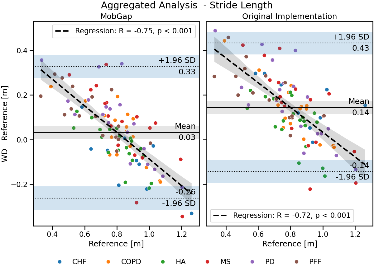 Aggregated Analysis  - Stride Length, MobGap, Original Implementation