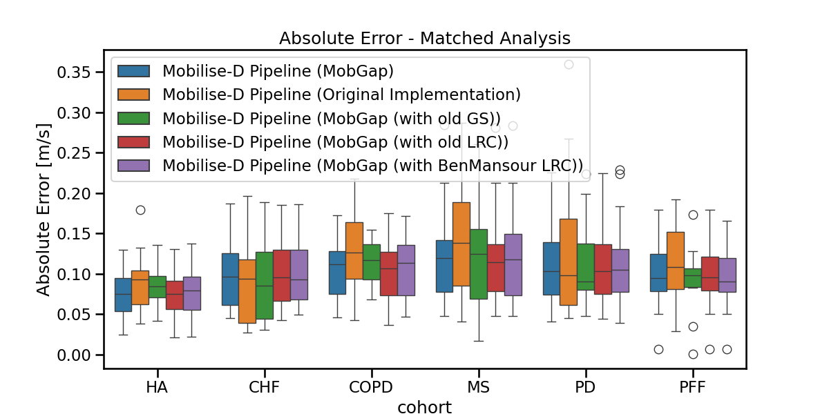 Absolute Error - Matched Analysis