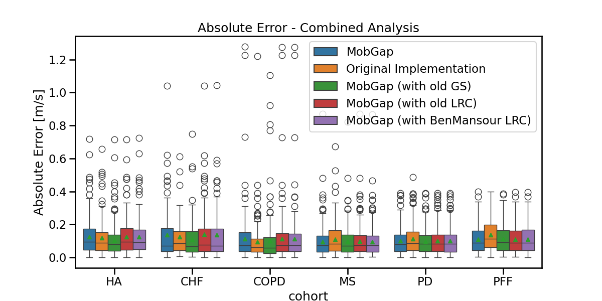 Absolute Error - Combined Analysis