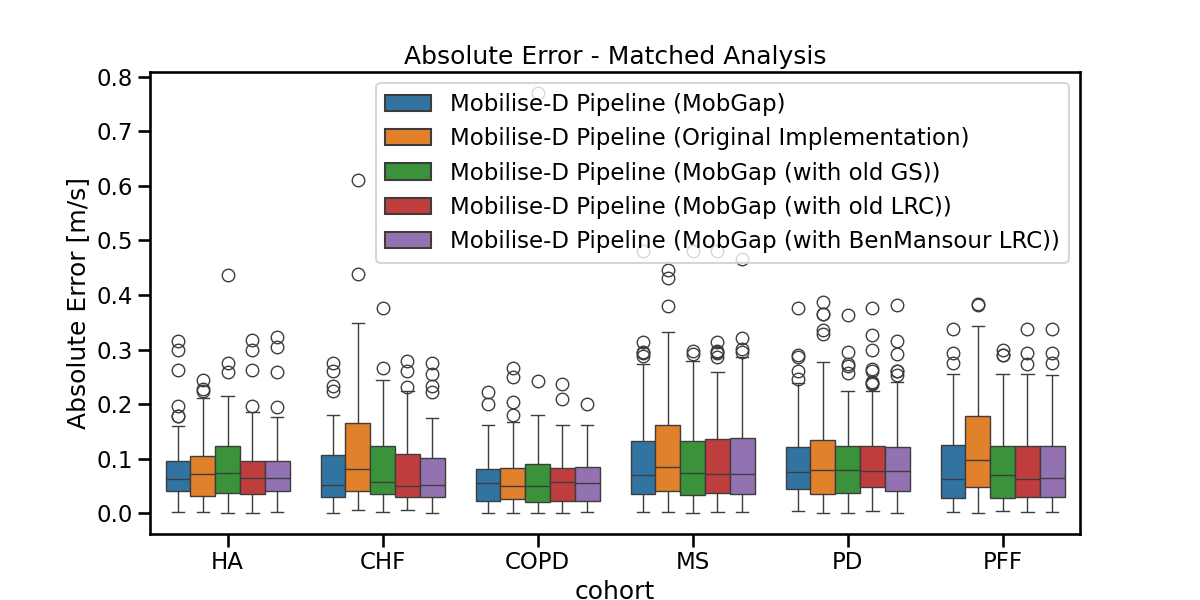 Absolute Error - Matched Analysis