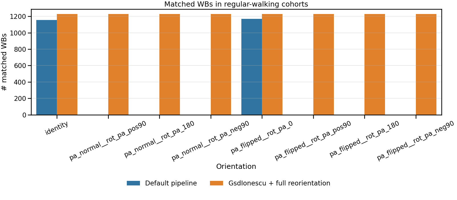 Matched WBs in regular-walking cohorts