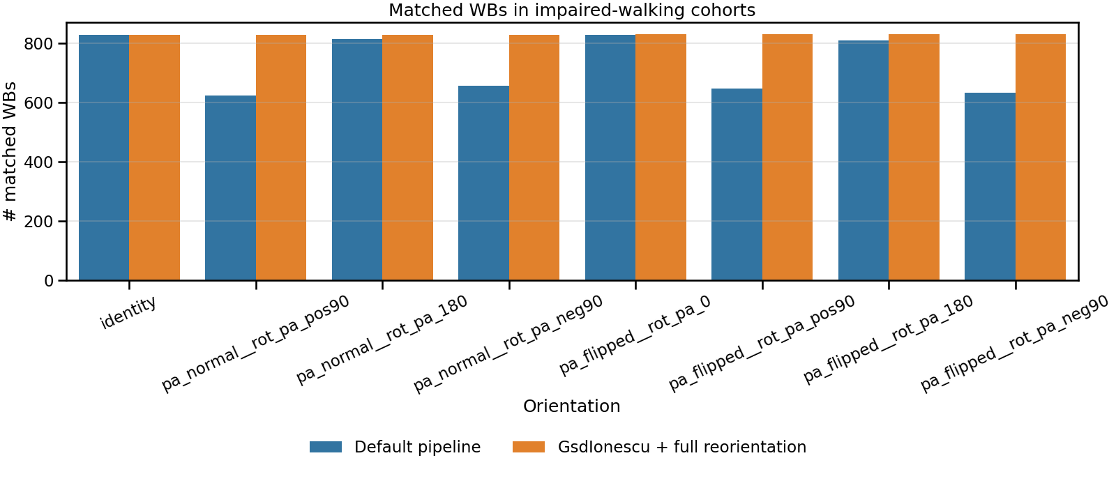 Matched WBs in impaired-walking cohorts