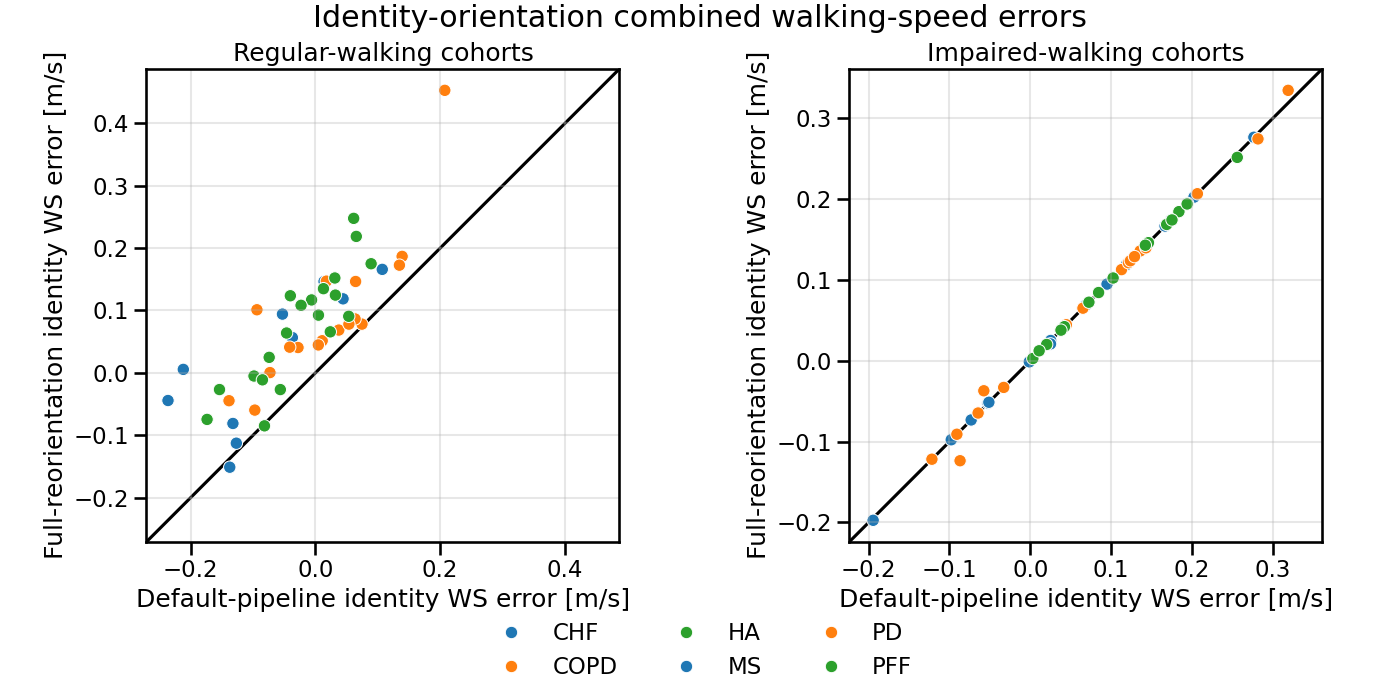 Identity-orientation combined walking-speed errors, Regular-walking cohorts, Impaired-walking cohorts