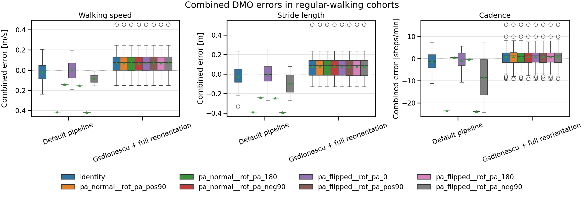 Combined DMO errors in regular-walking cohorts, Walking speed, Stride length, Cadence