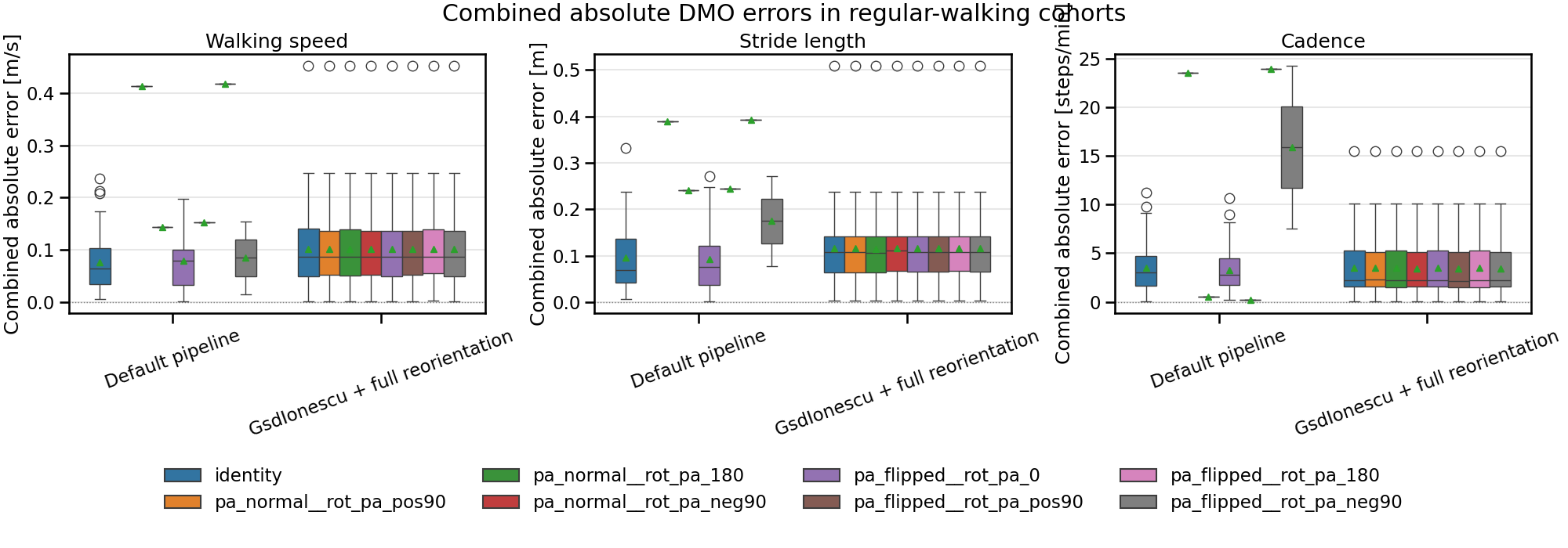 Combined absolute DMO errors in regular-walking cohorts, Walking speed, Stride length, Cadence