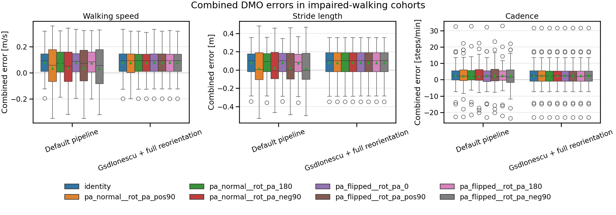 Combined DMO errors in impaired-walking cohorts, Walking speed, Stride length, Cadence