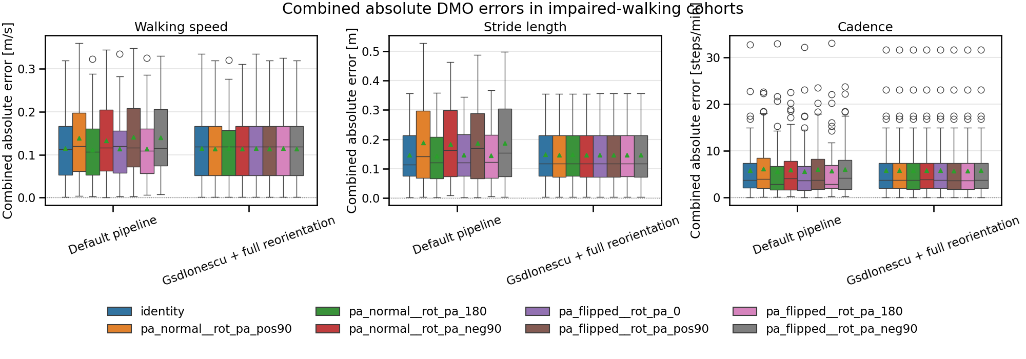 Combined absolute DMO errors in impaired-walking cohorts, Walking speed, Stride length, Cadence
