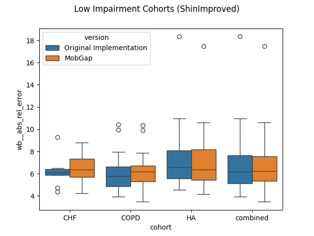 Low Impairment Cohorts (ShinImproved)