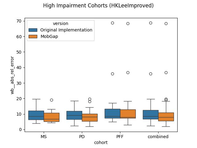 High Impairment Cohorts (HKLeeImproved)