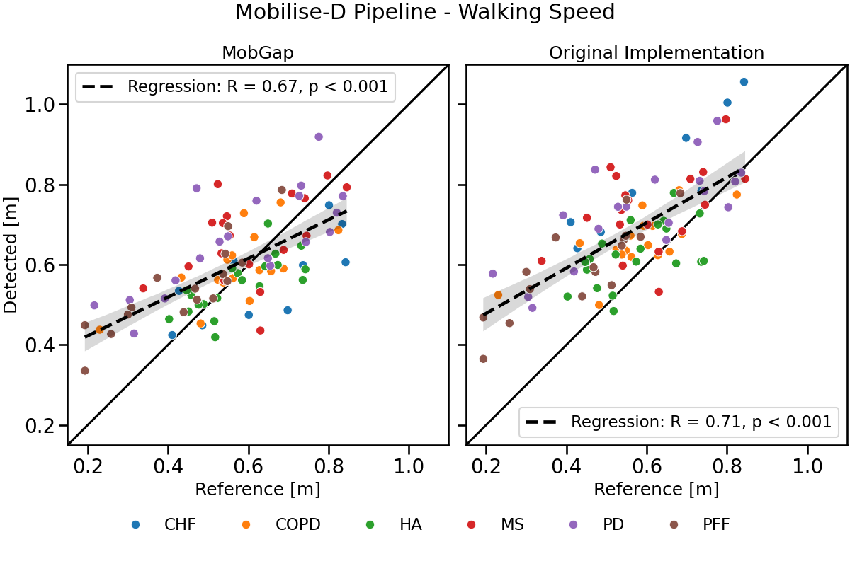 Mobilise-D Pipeline - Walking Speed, MobGap, Original Implementation