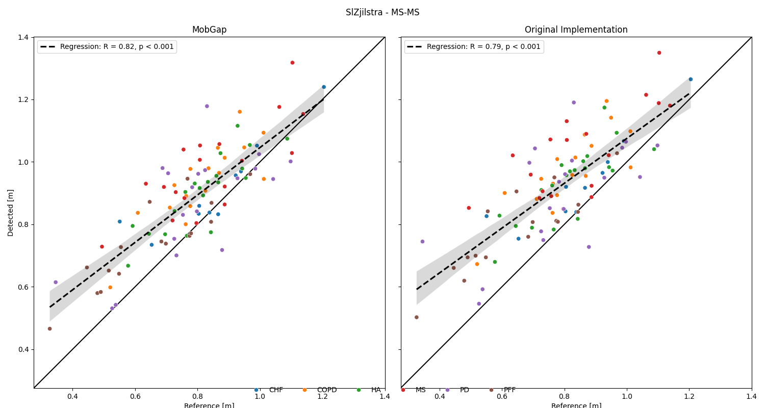 SlZjilstra - MS-MS, MobGap, Original Implementation