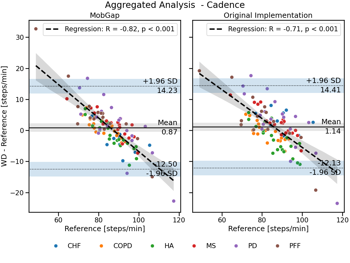 Aggregated Analysis  - Cadence, MobGap, Original Implementation