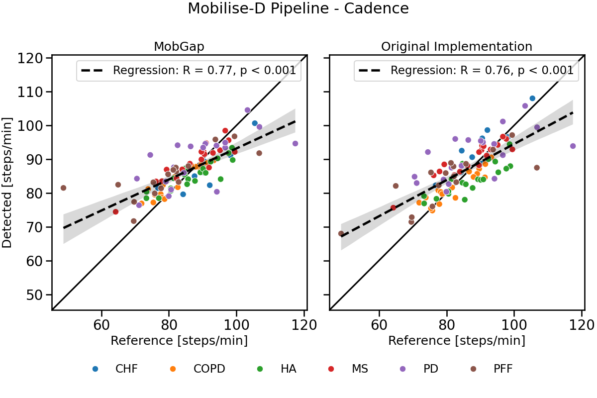 Mobilise-D Pipeline - Cadence, MobGap, Original Implementation