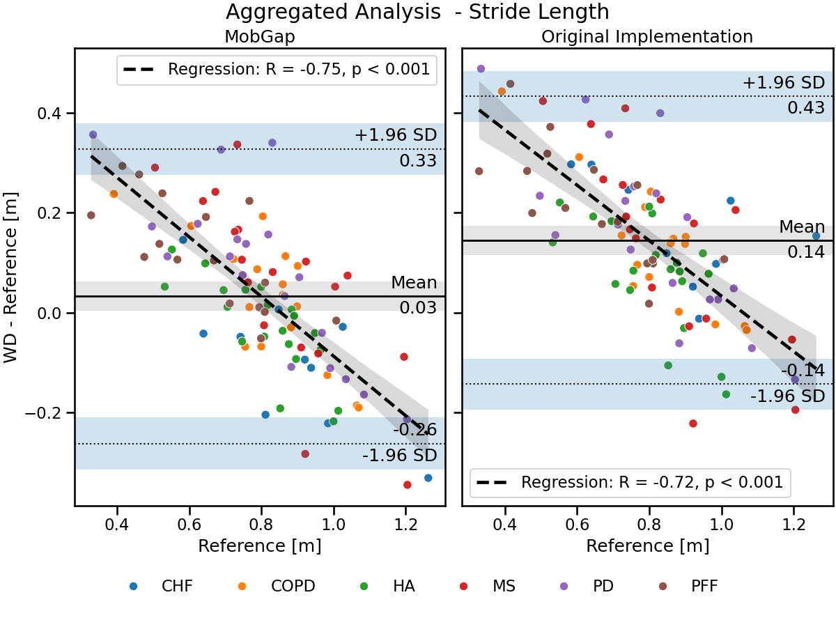 Aggregated Analysis  - Stride Length, MobGap, Original Implementation