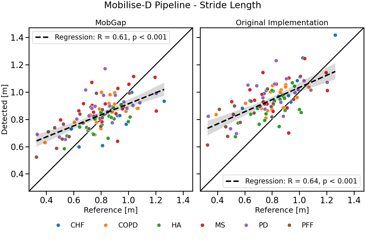 Mobilise-D Pipeline - Stride Length, MobGap, Original Implementation