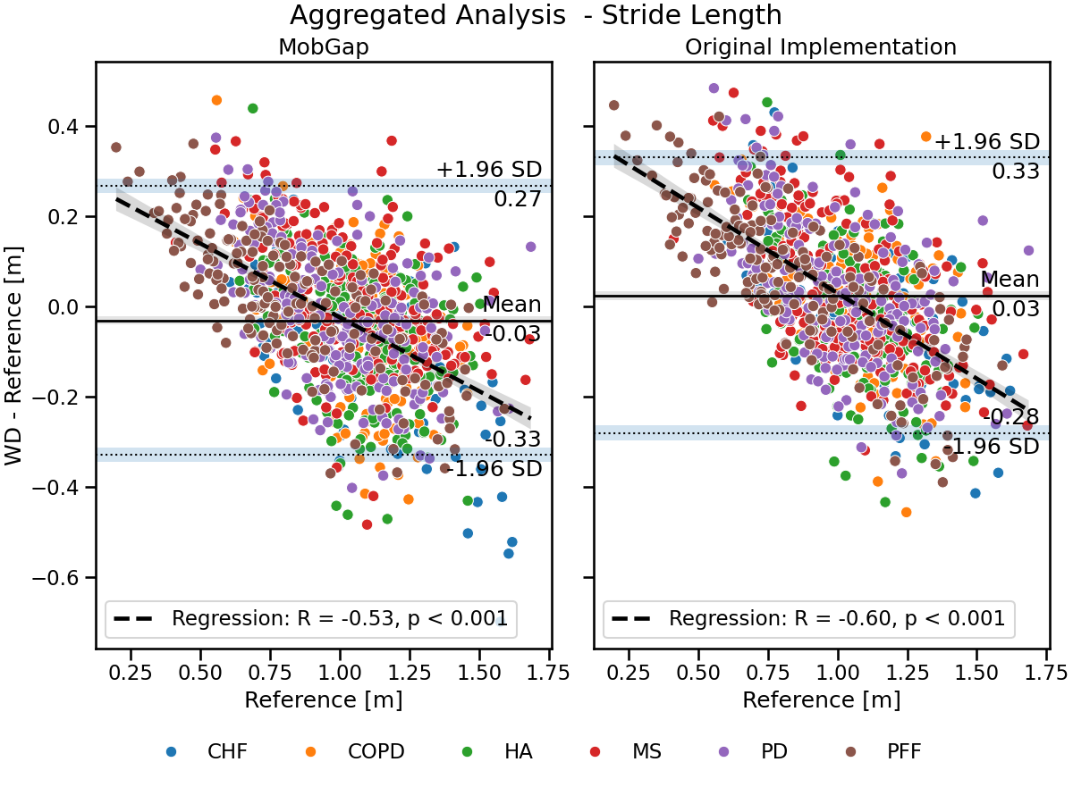 Aggregated Analysis  - Stride Length, MobGap, Original Implementation
