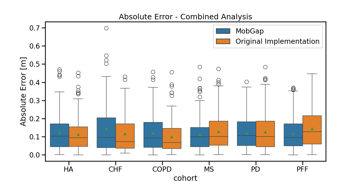 Absolute Error - Combined Analysis