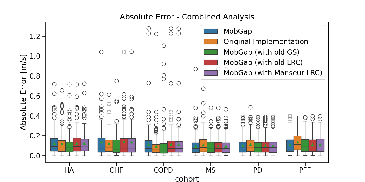 Absolute Error - Combined Analysis