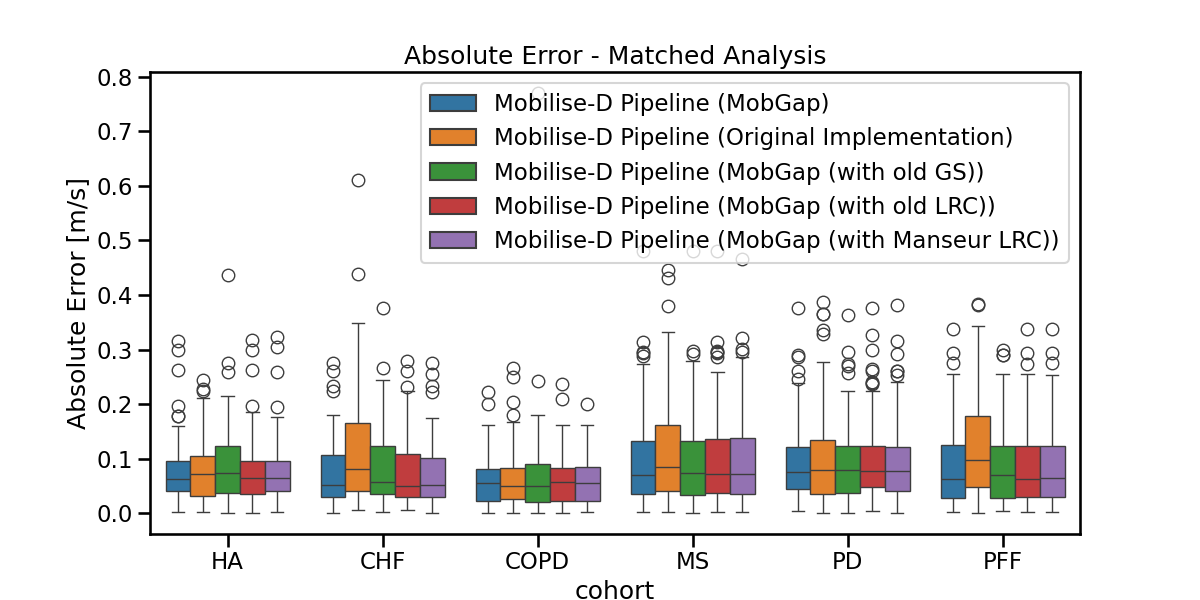 Absolute Error - Matched Analysis