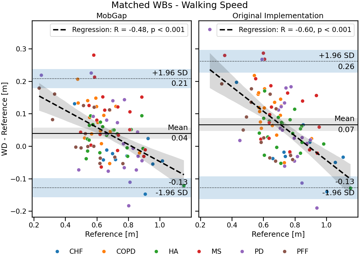 Matched WBs - Walking Speed, MobGap, Original Implementation