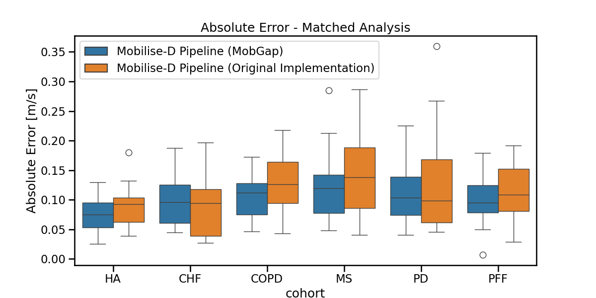 Absolute Error - Matched Analysis
