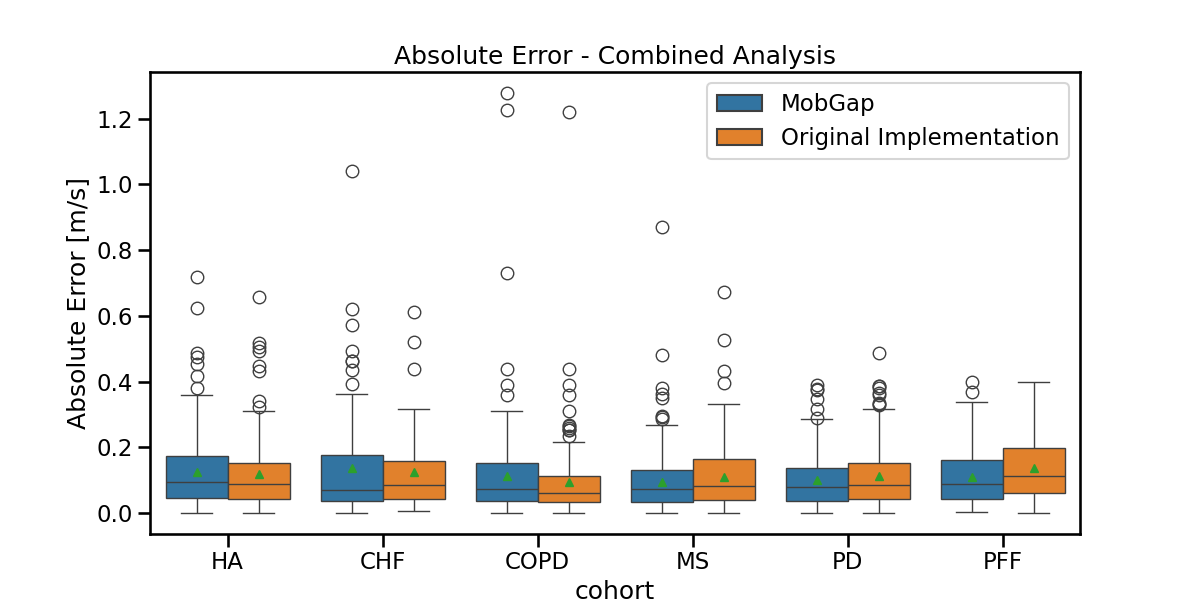 Absolute Error - Combined Analysis