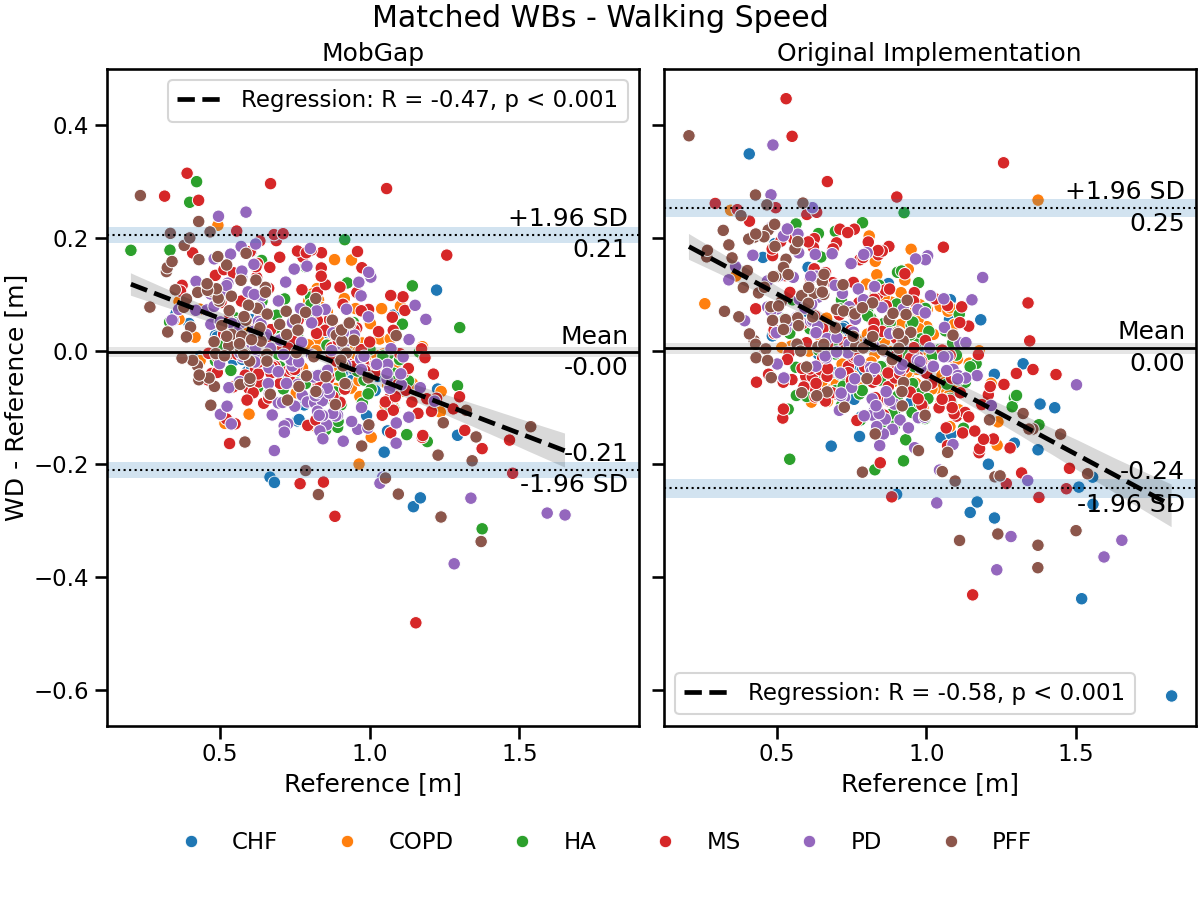 Matched WBs - Walking Speed, MobGap, Original Implementation