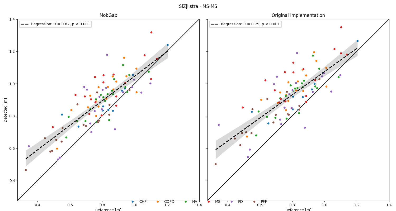 SlZjilstra - MS-MS, MobGap, Original Implementation