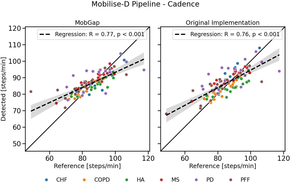 Mobilise-D Pipeline - Cadence, MobGap, Original Implementation