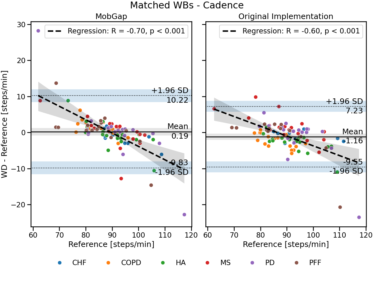 Matched WBs - Cadence, MobGap, Original Implementation