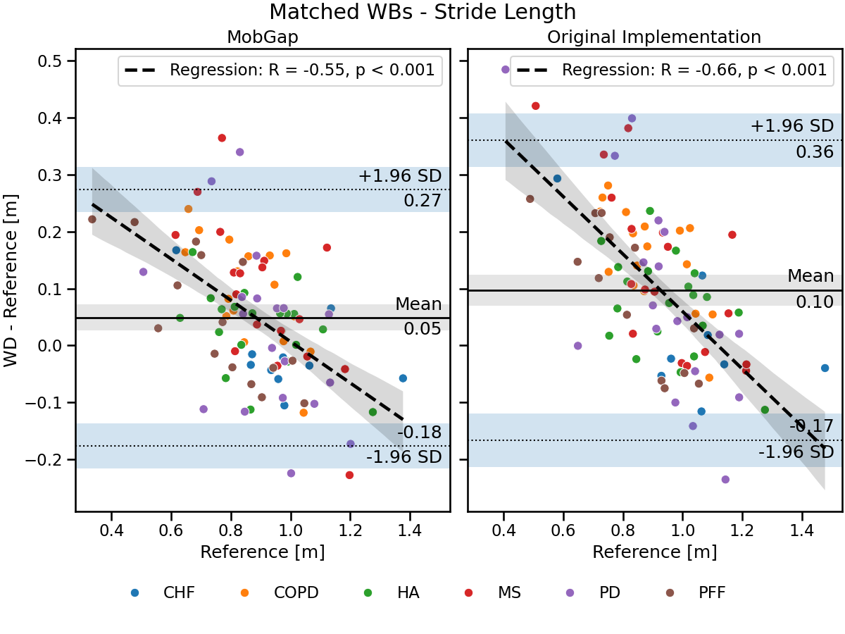 Matched WBs - Stride Length, MobGap, Original Implementation