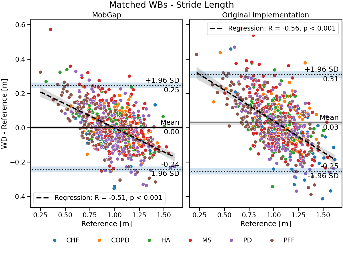 Matched WBs - Stride Length, MobGap, Original Implementation