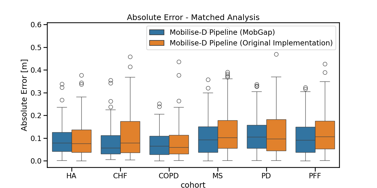 Absolute Error - Matched Analysis
