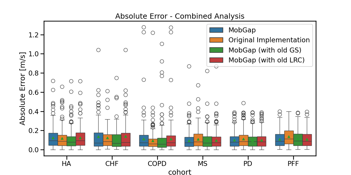 Absolute Error - Combined Analysis