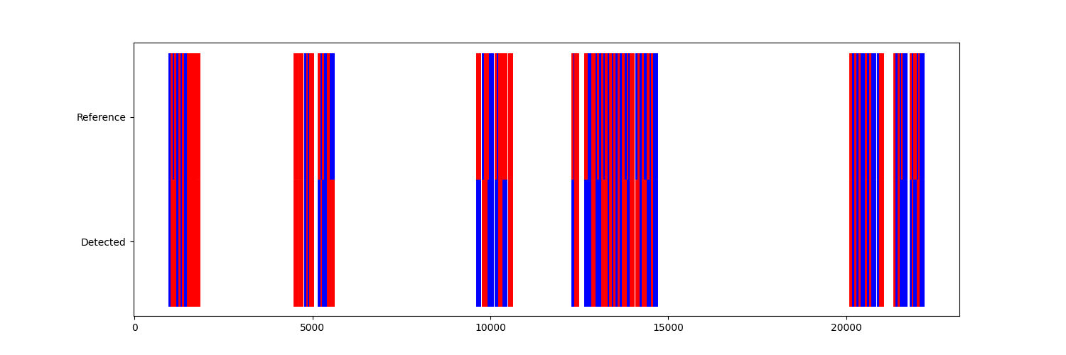 99 lrc evaluation