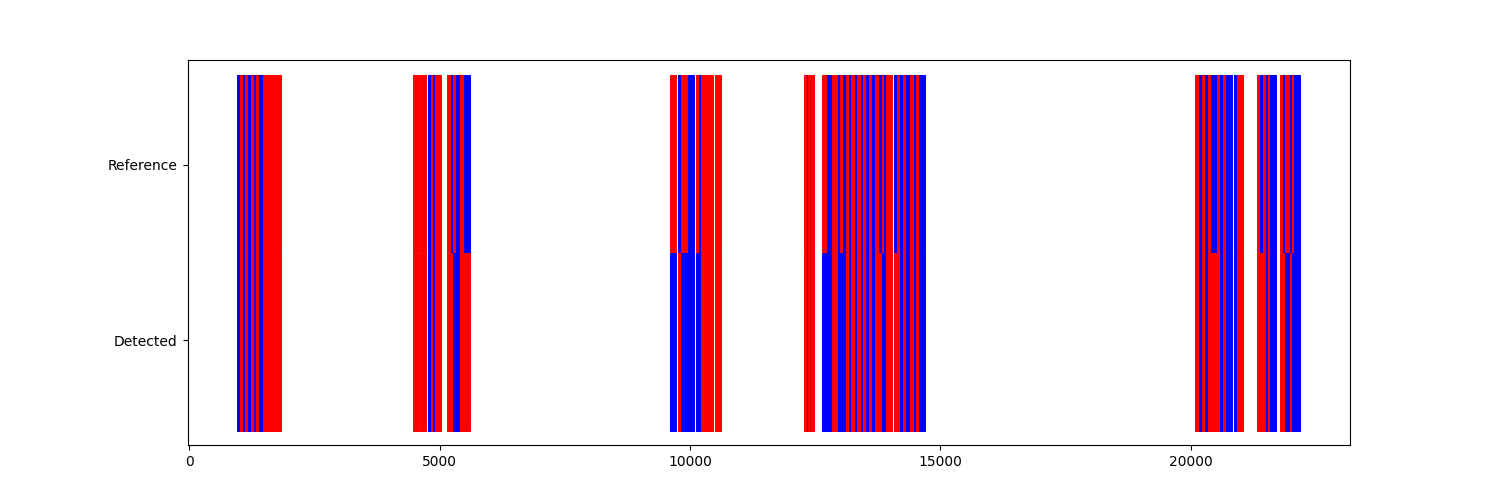 99 lrc evaluation
