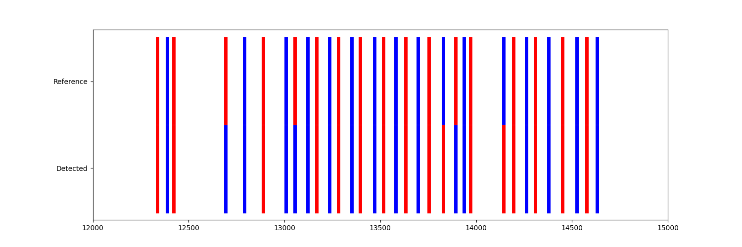 99 lrc evaluation