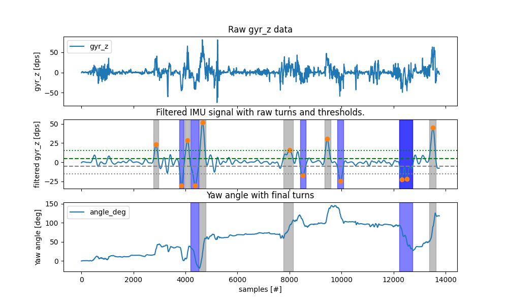 Raw gyr_z data, Filtered IMU signal with raw turns and thresholds., Yaw angle with final turns