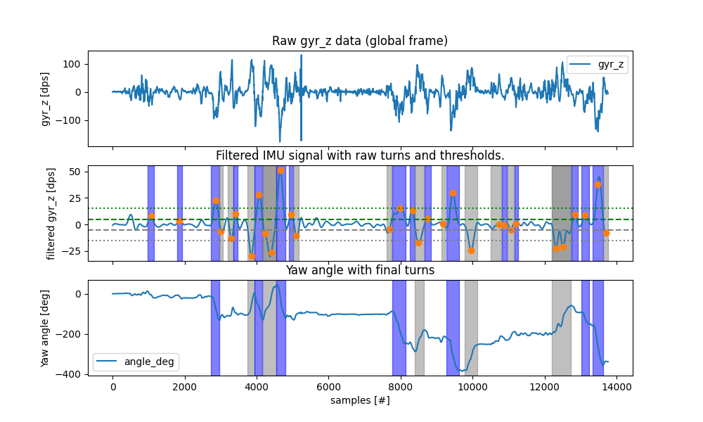 Raw gyr_z data (global frame), Filtered IMU signal with raw turns and thresholds., Yaw angle with final turns